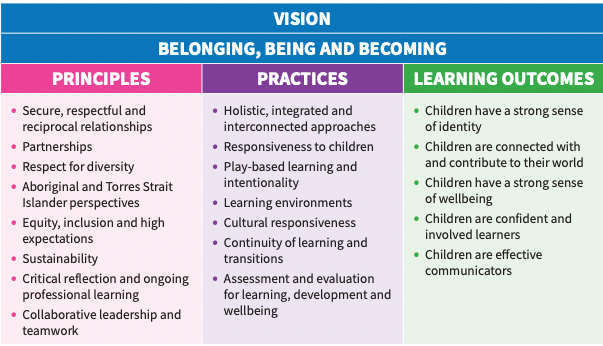 Curriculum Elements My Cubby House Early Learning Centre